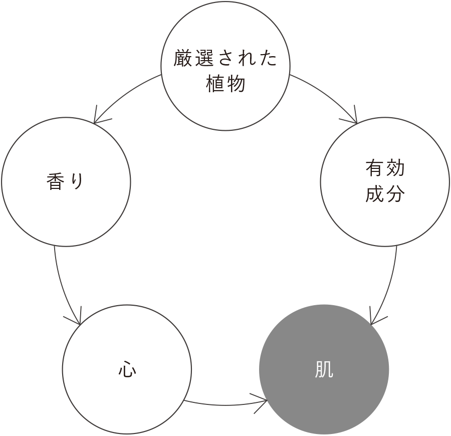 SELFCARE METHOD イメージ図